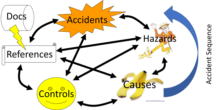 Optimizing Safety: Active Hazard Management with Hazard Logs